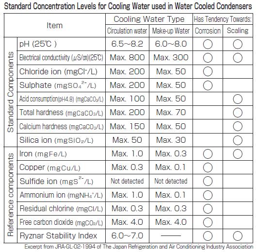 lắp đặt Chiller